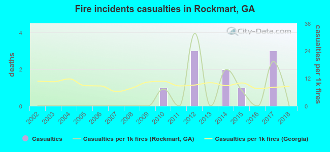 Fire incidents casualties in Rockmart, GA