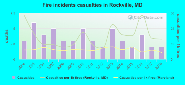 Fire incidents casualties in Rockville, MD