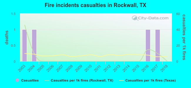Fire incidents casualties in Rockwall, TX
