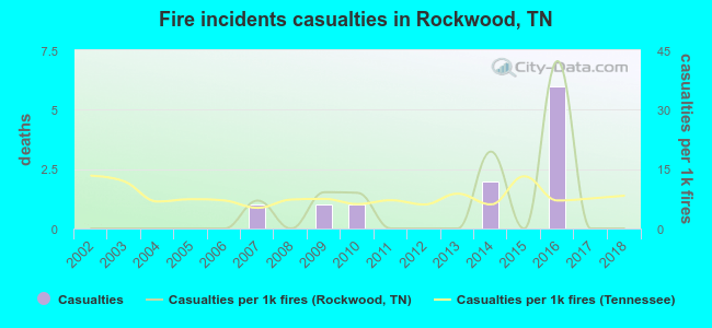 Fire incidents casualties in Rockwood, TN