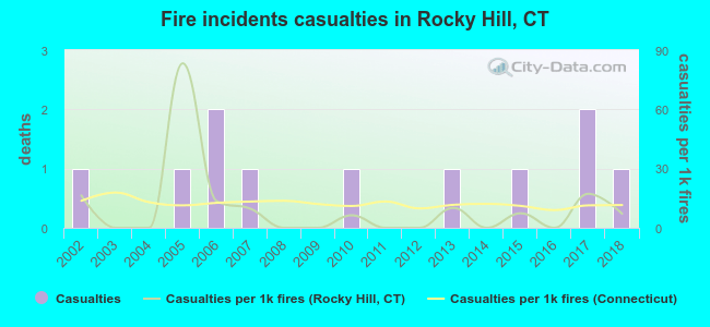 Fire incidents casualties in Rocky Hill, CT