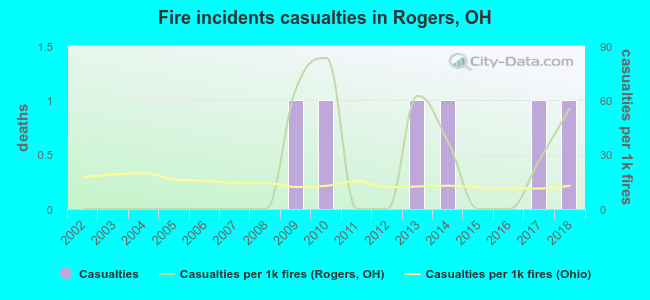 Fire incidents casualties in Rogers, OH