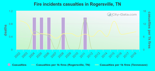 Fire incidents casualties in Rogersville, TN
