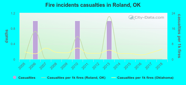 Fire incidents casualties in Roland, OK