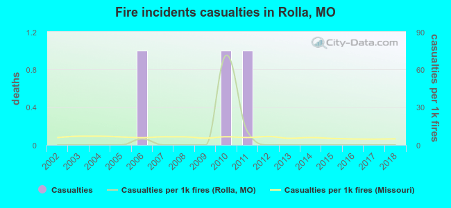 Fire incidents casualties in Rolla, MO