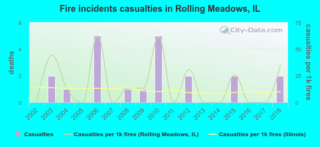 Fire incidents casualties in Rolling Meadows, IL