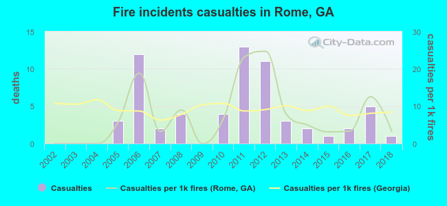Fire incidents casualties in Rome, GA