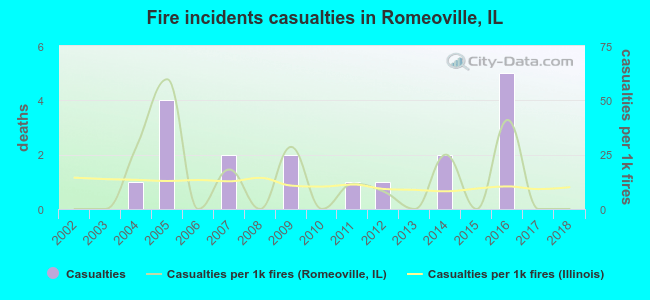 Fire incidents casualties in Romeoville, IL