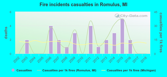 Fire incidents casualties in Romulus, MI