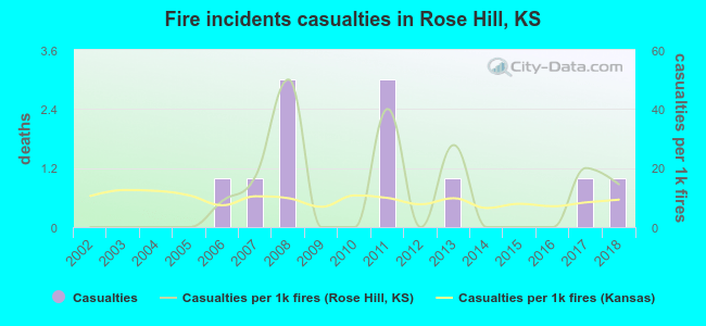 Fire incidents casualties in Rose Hill, KS
