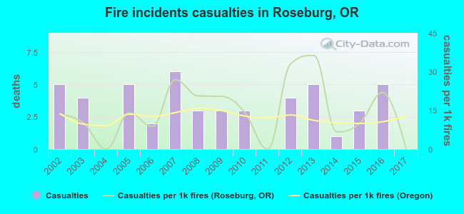 Fire incidents casualties in Roseburg, OR