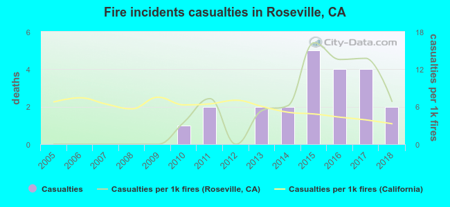 Fire incidents casualties in Roseville, CA