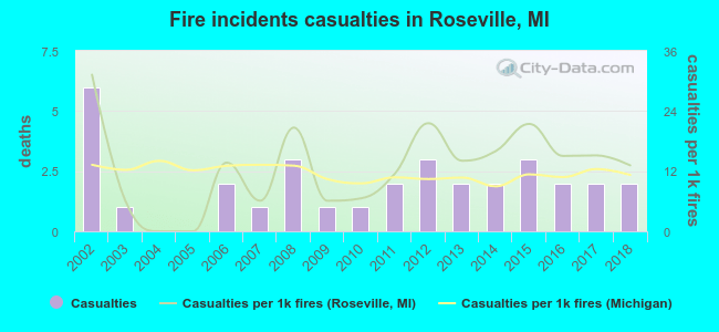 Fire incidents casualties in Roseville, MI