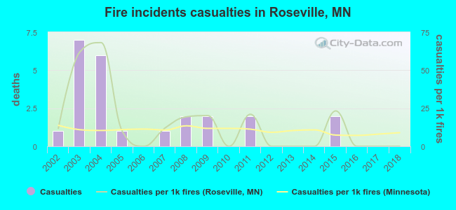 Fire incidents casualties in Roseville, MN