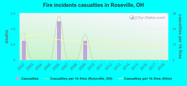 Fire incidents casualties in Roseville, OH