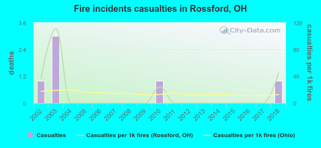 Fire incidents casualties in Rossford, OH