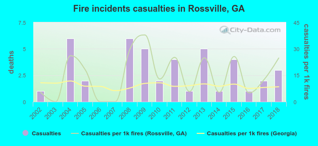 Fire incidents casualties in Rossville, GA