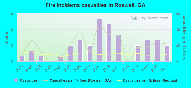 Fire incidents casualties in Roswell, GA