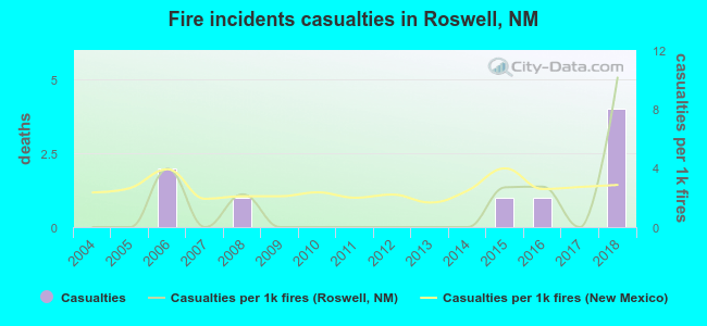 Fire incidents casualties in Roswell, NM