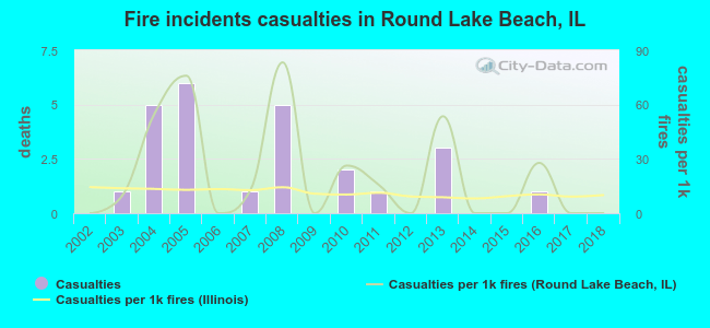 Fire incidents casualties in Round Lake Beach, IL