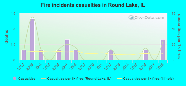 Fire incidents casualties in Round Lake, IL