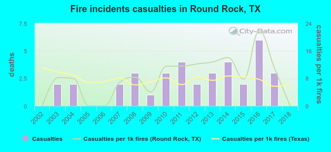 Fire incidents casualties in Round Rock, TX