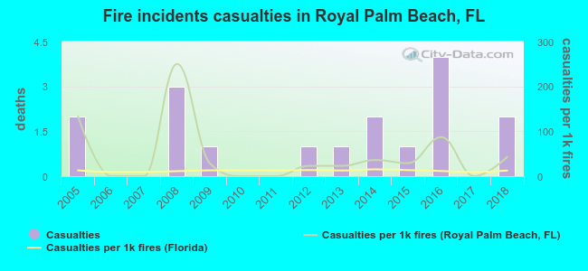Fire incidents casualties in Royal Palm Beach, FL
