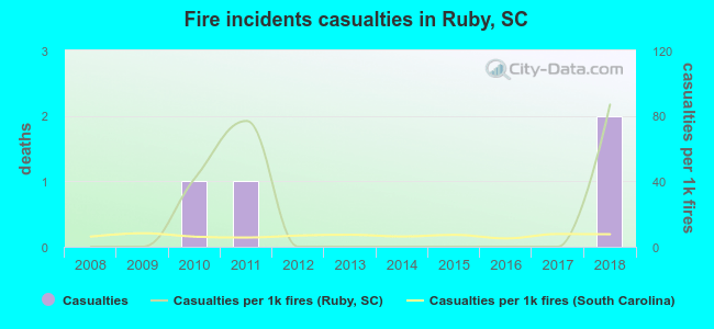 Fire incidents casualties in Ruby, SC