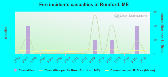 Fire incidents casualties in Rumford, ME
