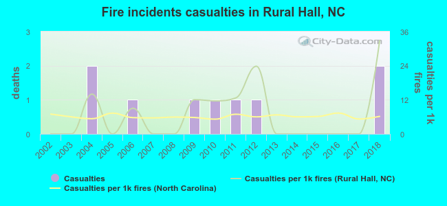 Fire incidents casualties in Rural Hall, NC