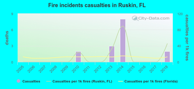 Fire incidents casualties in Ruskin, FL
