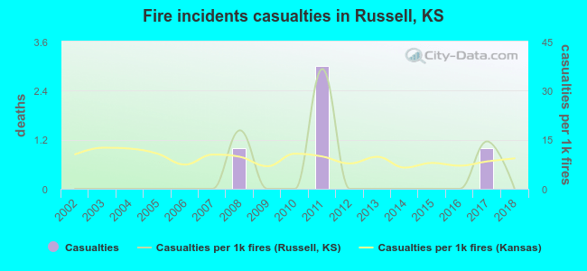 Fire incidents casualties in Russell, KS