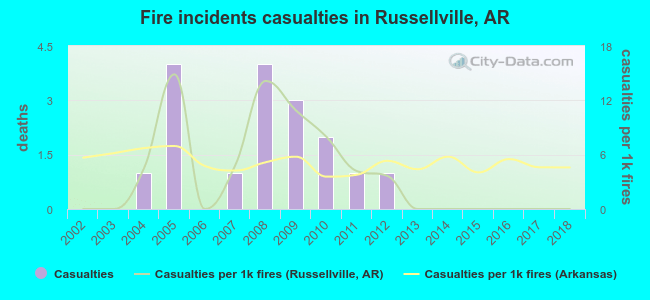Fire incidents casualties in Russellville, AR