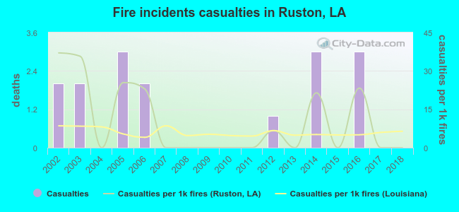 Fire incidents casualties in Ruston, LA