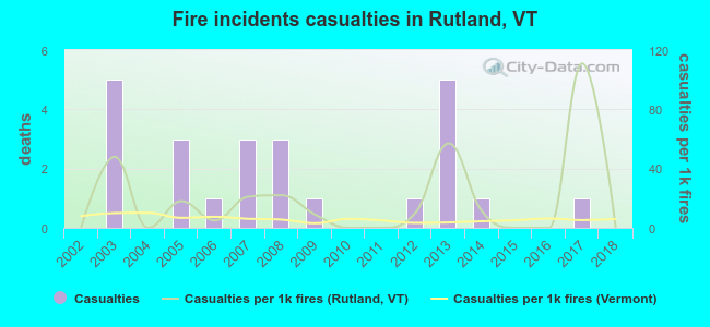Fire incidents casualties in Rutland, VT
