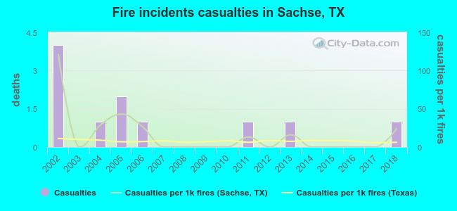 Fire incidents casualties in Sachse, TX