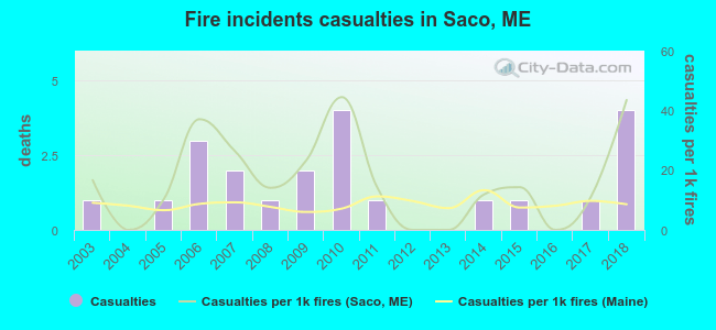 Fire incidents casualties in Saco, ME