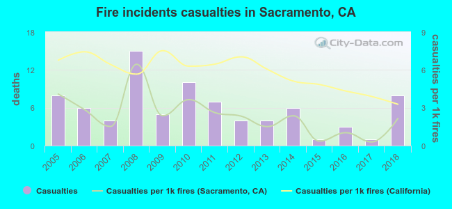 Fire incidents casualties in Sacramento, CA