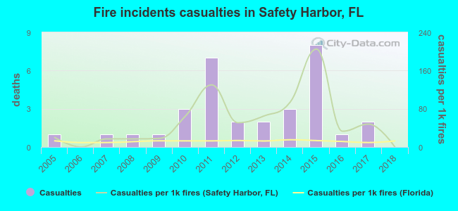 Fire incidents casualties in Safety Harbor, FL