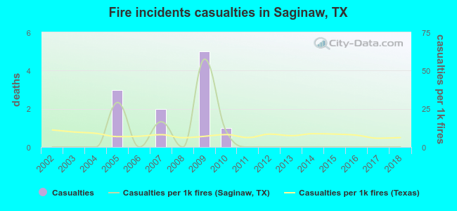 Fire incidents casualties in Saginaw, TX