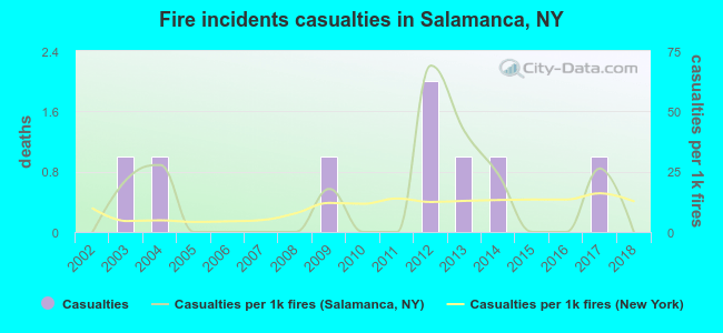 Fire incidents casualties in Salamanca, NY