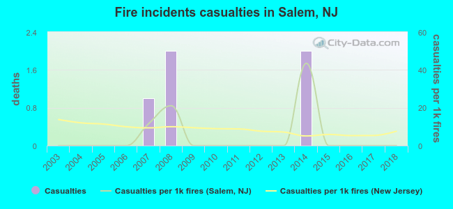 Fire incidents casualties in Salem, NJ
