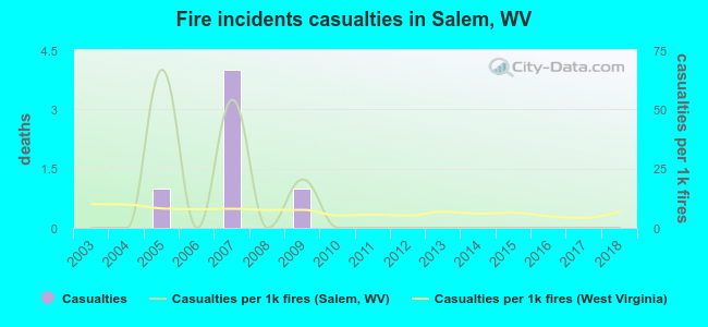 Fire incidents casualties in Salem, WV
