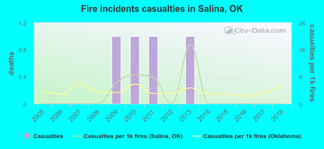 Fire incidents casualties in Salina, OK