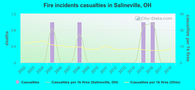 Fire incidents casualties in Salineville, OH