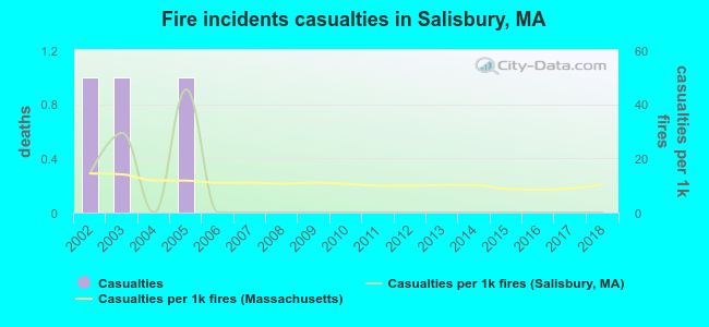 Fire incidents casualties in Salisbury, MA