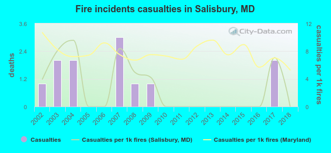 Fire incidents casualties in Salisbury, MD