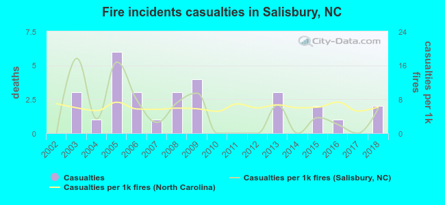 Fire incidents casualties in Salisbury, NC