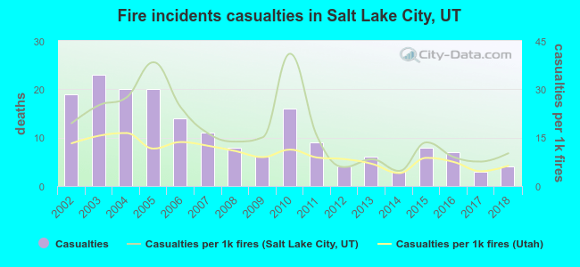 Fire incidents casualties in Salt Lake City, UT