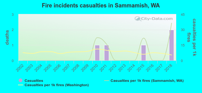Fire incidents casualties in Sammamish, WA